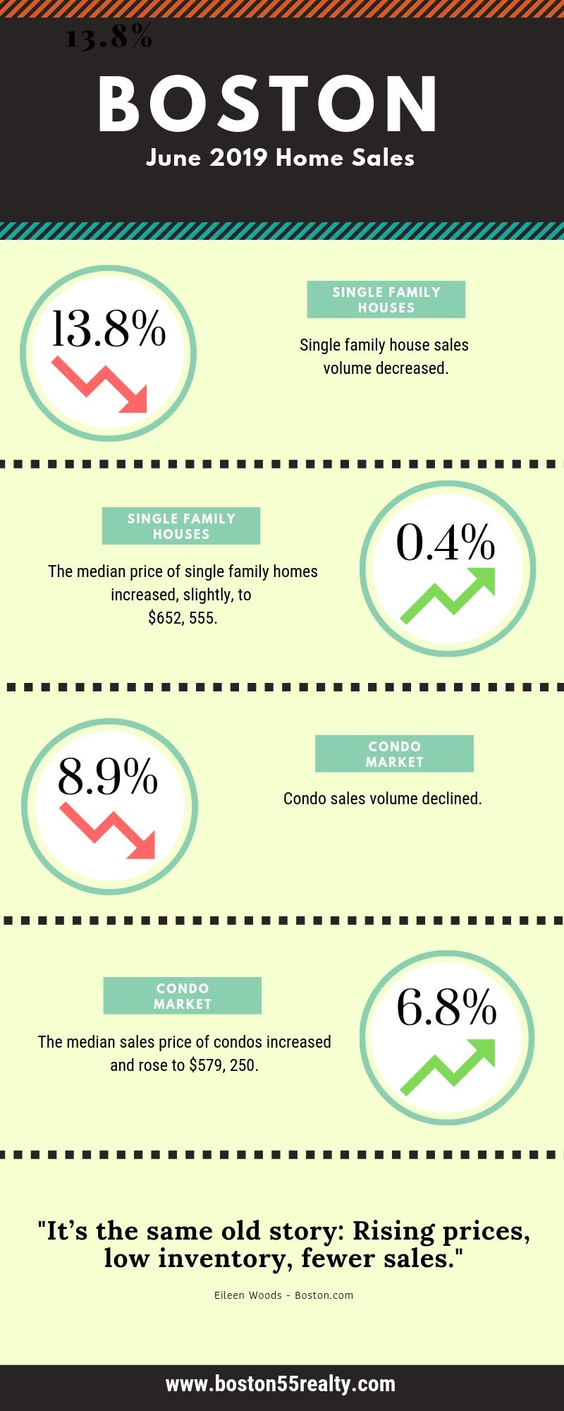 Greater Boston Home Sale Data for June 2019